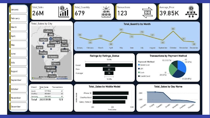 create an interactive power bi dashboard with kpis and multiple free revisions