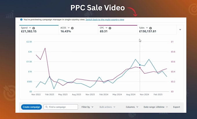 setup amazon PPC campaign amazon sponsored ads, amazon PPC management, fba pl va