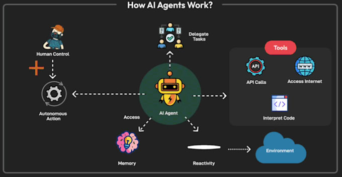 develop ai website, ai chatbot, custom ai web application