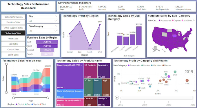 create power bi automated reports and dashboards design as per requirement