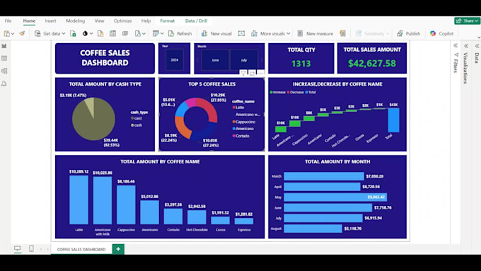 Create professional power bi dashboards and write dax by Gismatbayramov ...