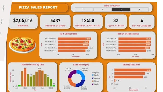 create your power bi dashboards and reports