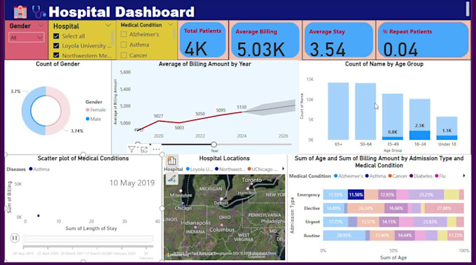 clean, analyze and visualize your data using python