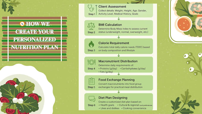 create a customized meal plan based on your bmi and health goals