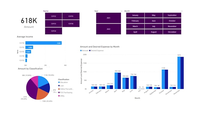 do data analysis, visualization and build dashboard