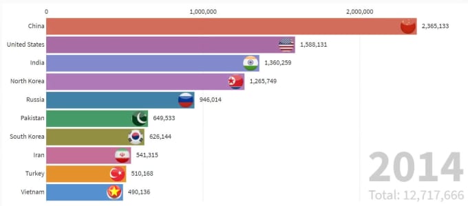 Create an animated bar graph and visualize your data by Imrans21 | Fiverr