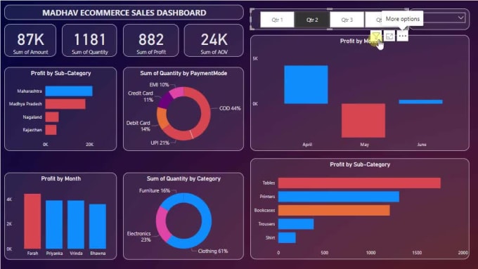 Convert raw data into attractive power bi dashboards by M2814kr | Fiverr