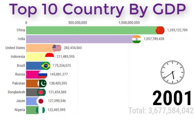 Create top 10 ranking or race bar chart video by Alishan241 | Fiverr