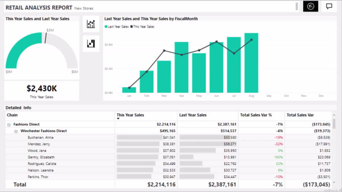 Create microsoft power bi report, dashboard by Nilesh_powerbi | Fiverr