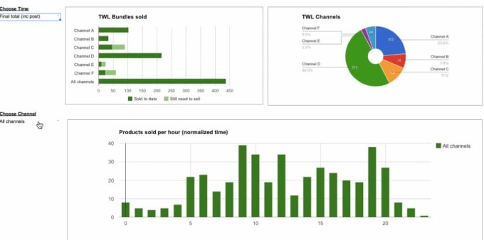 Visualize your data using google charts api by Zoherdaher | Fiverr