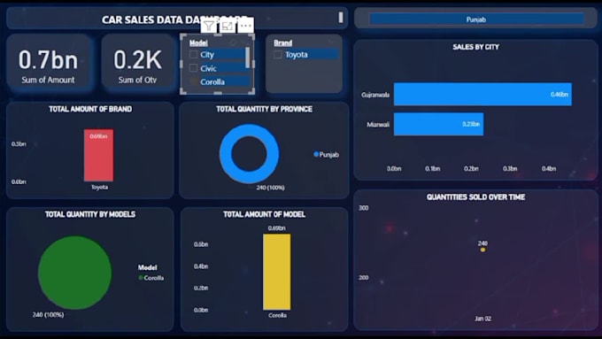 create power bi reports for data analysis and data visualization