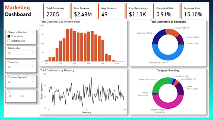 excel data analysis excel data cleaning microsoft excel dashboards and reports