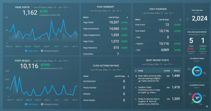 Create professional power bi visualizations and dax by Muhammadzain966 ...