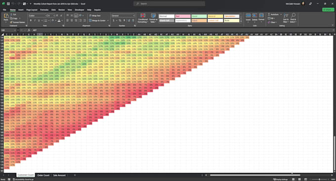 do cohort analysis, retention, churn, ltv, roas, cac
