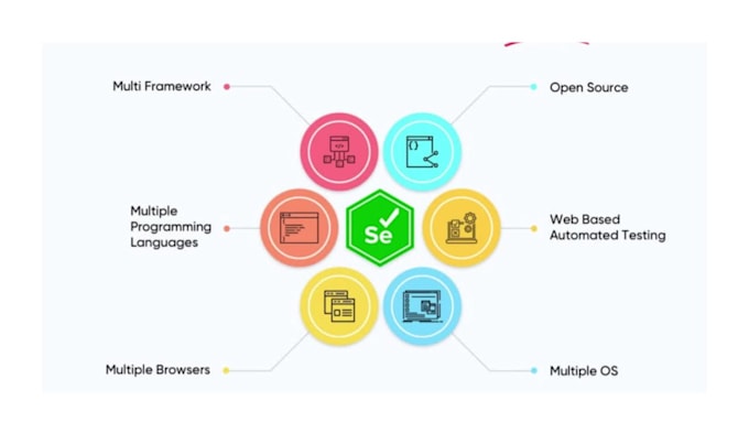 Automate your web application with selenium testng java by Farman ...