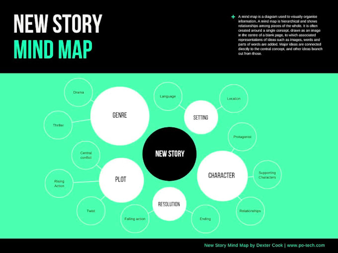 create a professional eye catching mind map
