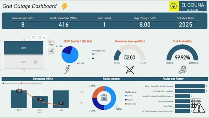 design custom power bi reports and dashboards with kpis and data insights