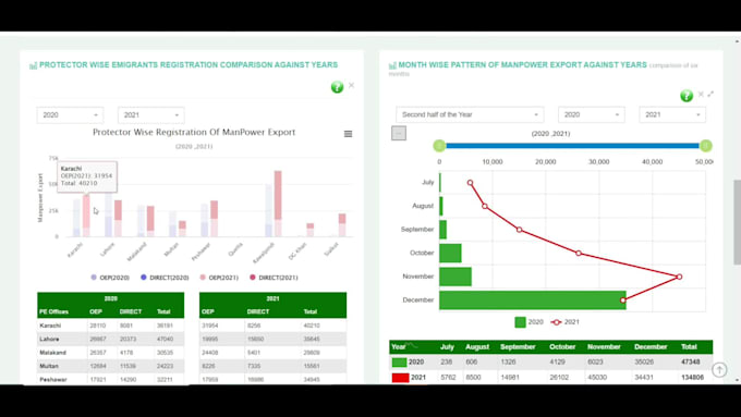 develop dashboard with dynamic charts, graphs analytics with any database