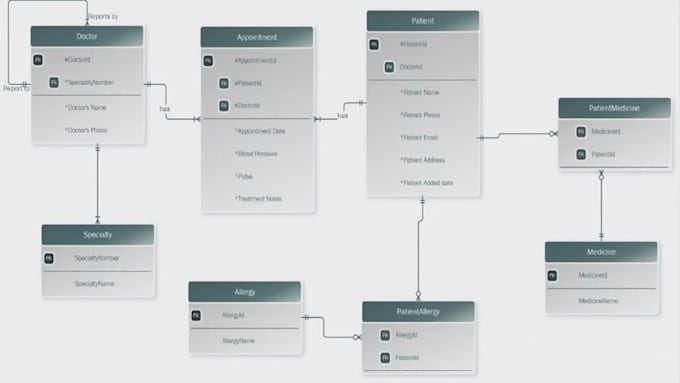design any dfd, use case, flowchart, erd and class diagrams