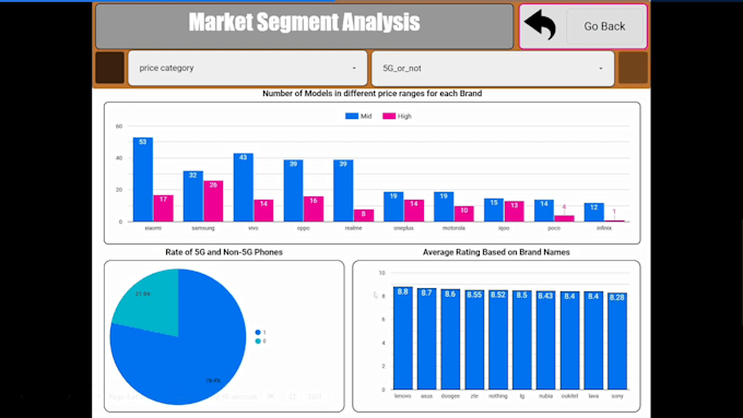 create interactive looker studio, google data studio dashboard or report