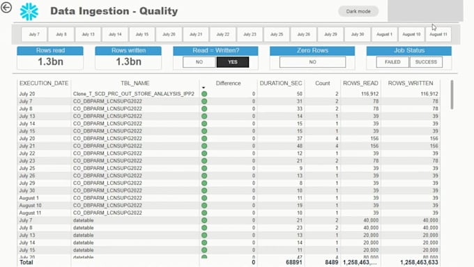 create professional dashboards in excel, power bi, tableau