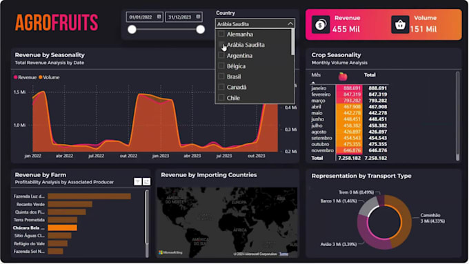Create a sales dashboard in power bi