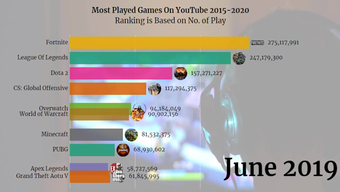 create professionally bar chart video in any language