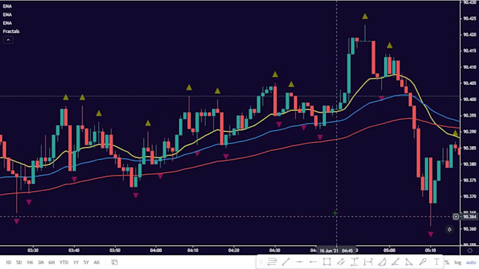 create forex trading videos, courses, pictures