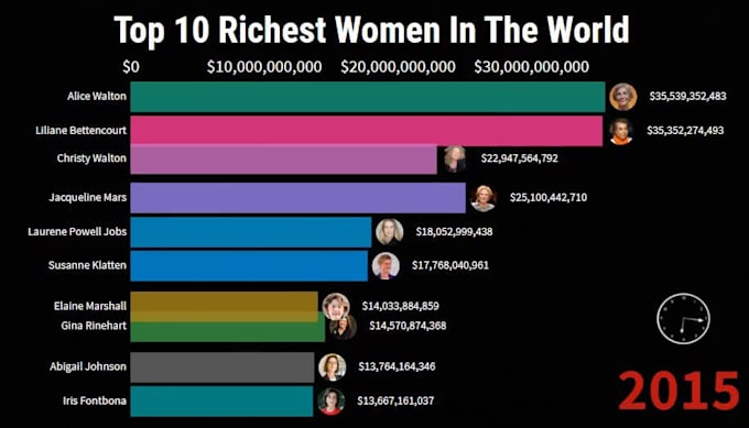 make bar chart video for you