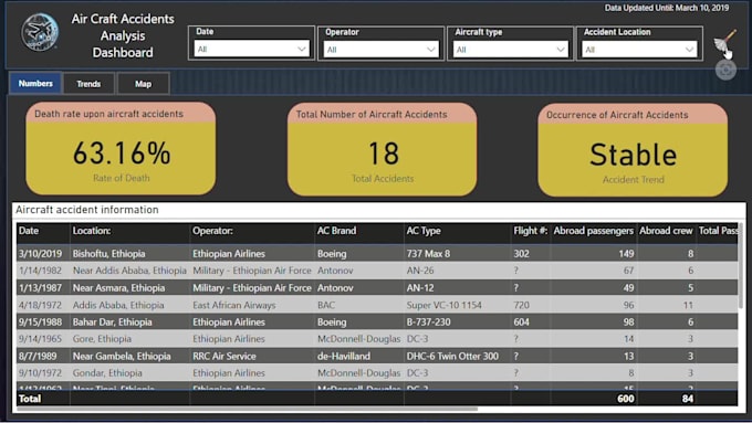 Develop interactive and visually appealing dashboard by Nesrudin | Fiverr