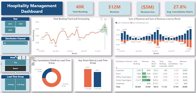 create professional dashboards and reports in power bi