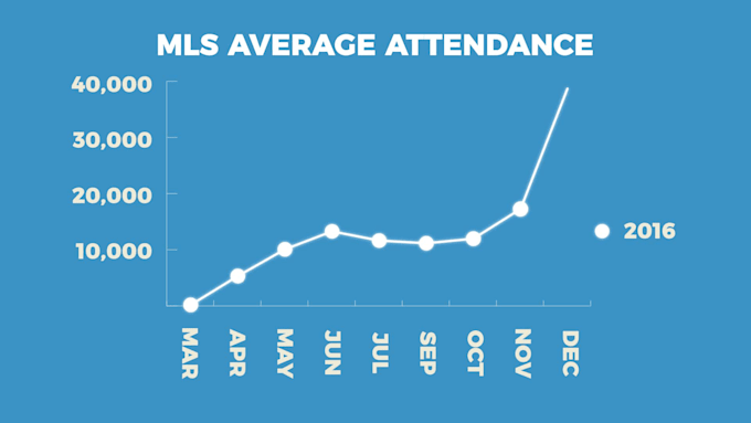 Big Deals! I will animate your graphs and charts for presentations  for $10