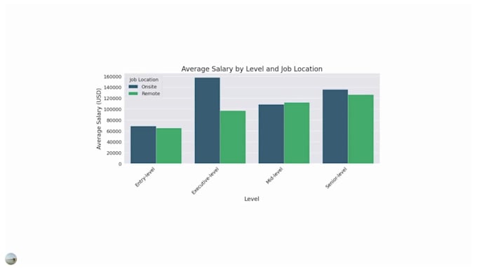 analysis job market data with insight and visualization