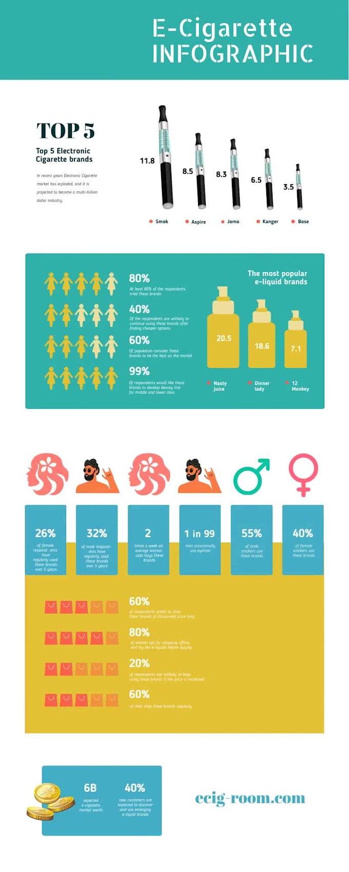 create an engaging and clear to follow infographic