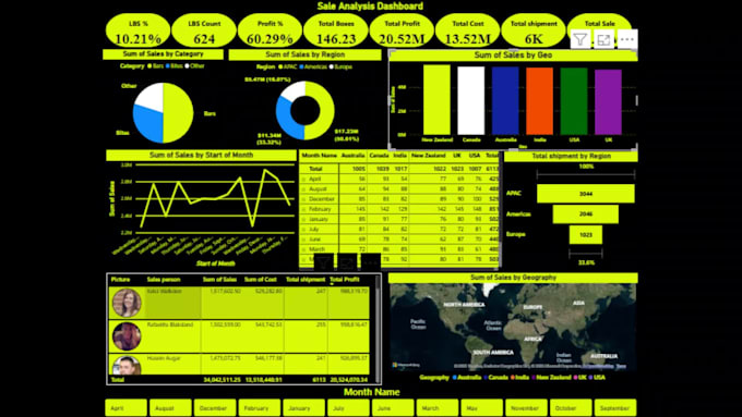 develop sales power bi dashboard