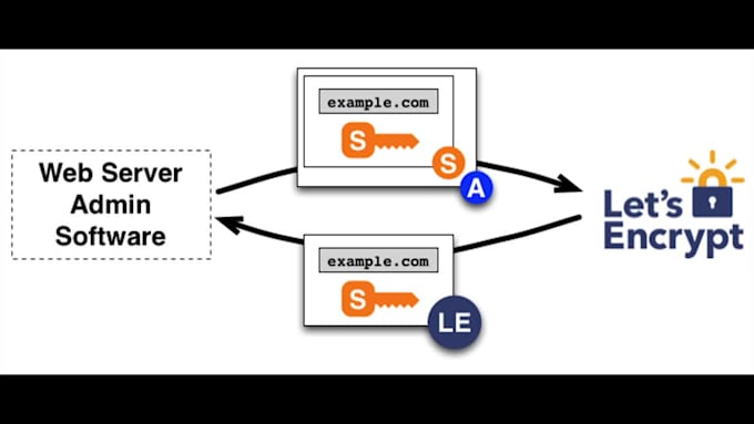 secure your server and web address to setup SSL