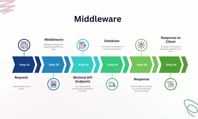 build production ready net core rest apis, middleware and clean architecture