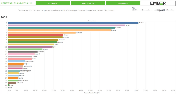 Build tableau dashboard for kpi and financial data visualization by ...