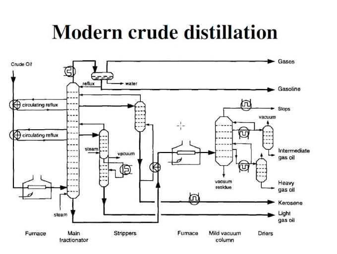 do process designs simulation