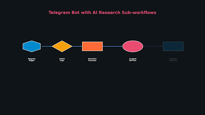 build scalable agentic ai automation workflows