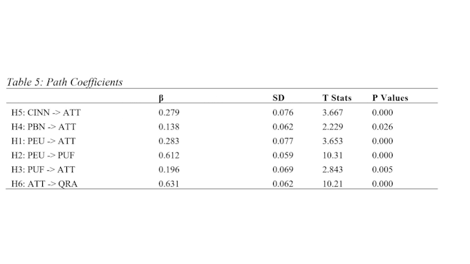 do research and data analysis using smartpls