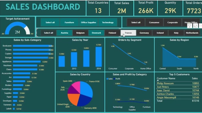 Create power bi dynamic power bi dashboards by Reshma_e | Fiverr