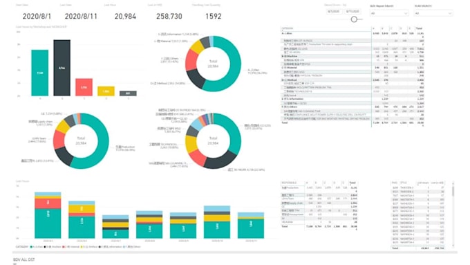 do excel and power bi dashboard with analysis