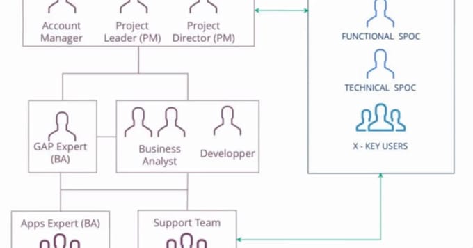 implement odoo for your business