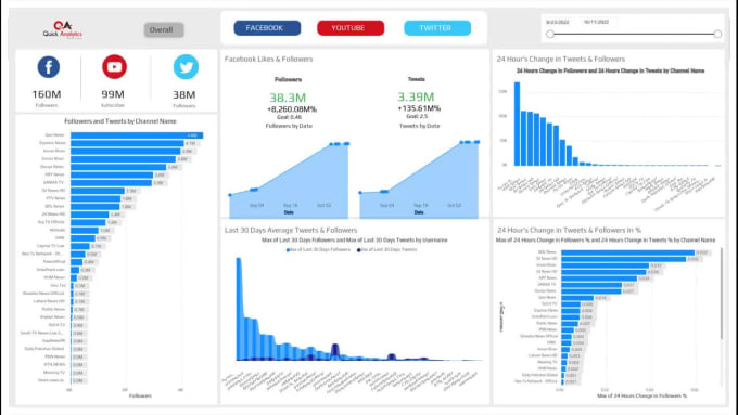 Create power bi assignment, power bi dashboard by Msexcelservice | Fiverr