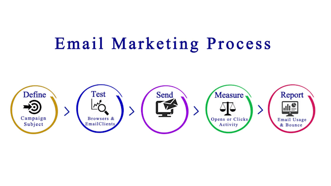 do email automation of keap infusionsoft active campaign mojo dialer voice text