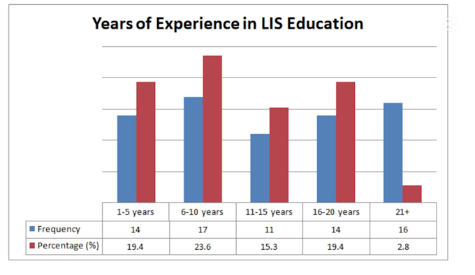 design graphs, charts for academic powerpoint presentation