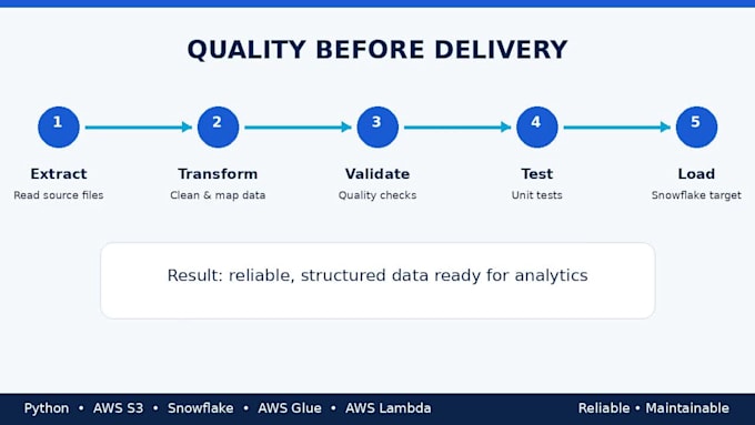 build python data migration scripts for AWS s3 and snowflake