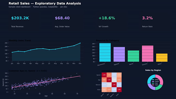do exploratory data analysis and excel dashboards