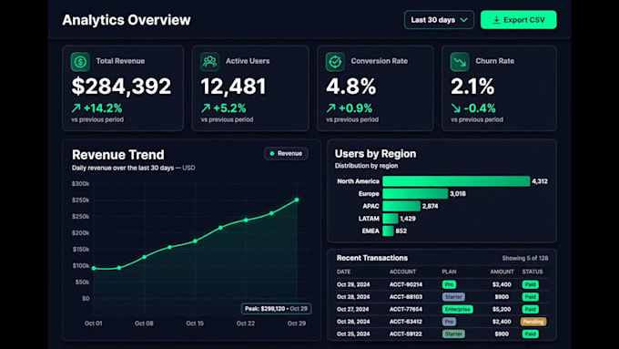 design a modern saas dashboard UI in figma